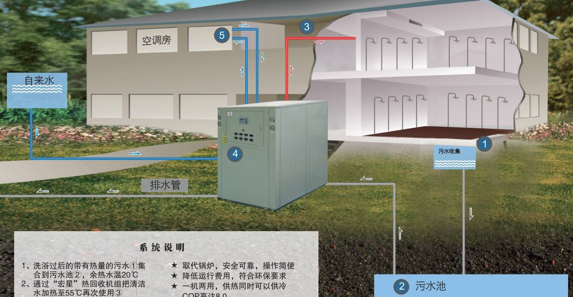 淘汰煤鍋爐，污水源熱泵成洗浴行業(yè)降成本利